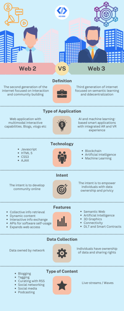 Infographics differentiationg between Web3 and Web2