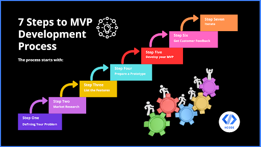 seven steps to MVP development process